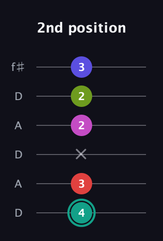 F♯ Half-Diminished 11th Sharp 9th guitar tab — 2nd position (4 3 x 2 2 3) in Open C Tuning (CGCGCE) · Capo 2