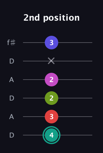 F♯ Half-Diminished 11th Sharp 9th guitar tab — 2nd position (4 3 2 2 x 3) in Open C Tuning (CGCGCE) · Capo 2