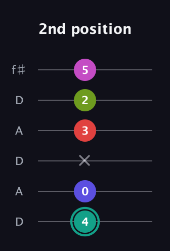 F♯ Half-Diminished 11th Sharp 9th guitar tab — 2nd position (4 0 x 3 2 5) in Open C Tuning (CGCGCE) · Capo 2