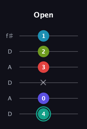 F♯ Half-Diminished 7th Flat 9th guitar tab — Open (4 0 x 3 2 1) in Open C Tuning (CGCGCE) · Capo 2