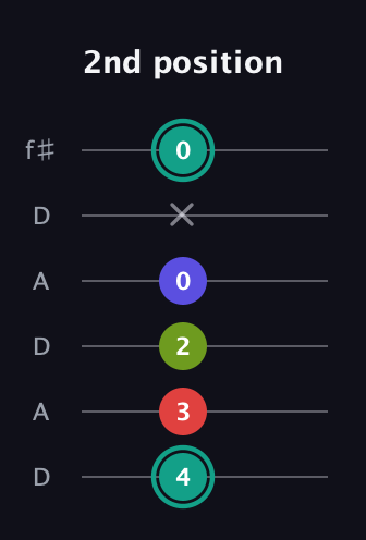 F♯ Half-Diminished 7th Sharp 13th guitar tab — 2nd position (4 3 2 0 x 0) in Open C Tuning (CGCGCE) · Capo 2