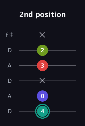 F♯ Half-Diminished 7th Sharp 13th guitar tab — 2nd position (4 0 x 3 2 x) in Open C Tuning (CGCGCE) · Capo 2