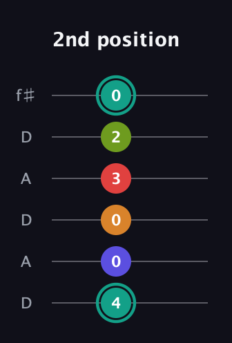 F♯ Half-Diminished 7th Sharp 5th guitar tab — 2nd position (4 0 0 3 2 0) in Open C Tuning (CGCGCE) · Capo 2