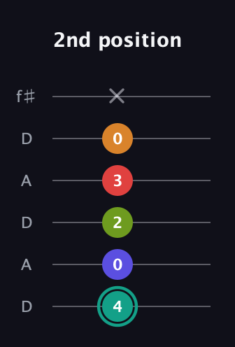 F♯ Half-Diminished 7th Sharp 5th guitar tab — 2nd position (4 0 2 3 0 x) in Open C Tuning (CGCGCE) · Capo 2