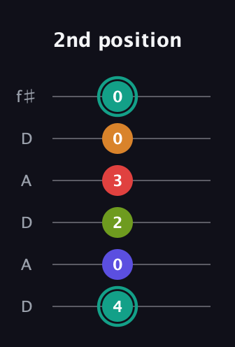 F♯ Half-Diminished 7th Sharp 5th guitar tab — 2nd position (4 0 2 3 0 0) in Open C Tuning (CGCGCE) · Capo 2