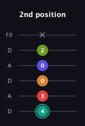 F♯ Half-Diminished 7th Sharp 5th guitar tab — 2nd position (4 3 0 0 2 x) in Open C Tuning (CGCGCE) · Capo 2