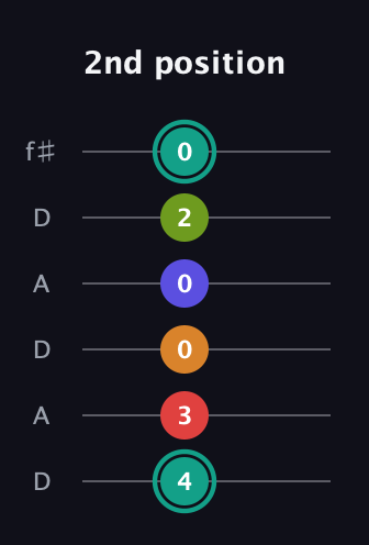 F♯ Half-Diminished 7th Sharp 5th guitar tab — 2nd position (4 3 0 0 2 0) in Open C Tuning (CGCGCE) · Capo 2