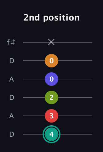 F♯ Half-Diminished 7th Sharp 5th guitar tab — 2nd position (4 3 2 0 0 x) in Open C Tuning (CGCGCE) · Capo 2