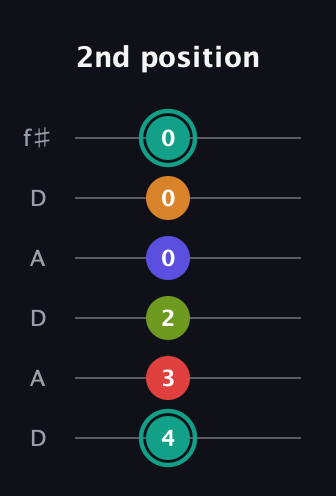 F♯ Half-Diminished 7th Sharp 5th guitar tab — 2nd position (4 3 2 0 0 0) in Open C Tuning (CGCGCE) · Capo 2