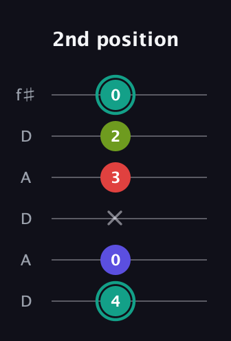 F♯ Half-Diminished 7th Sharp 9th guitar tab — 2nd position (4 0 x 3 2 0) in Open C Tuning (CGCGCE) · Capo 2