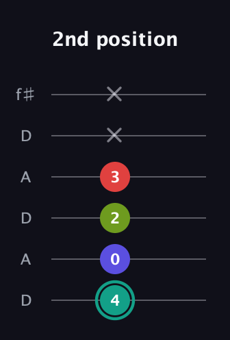 F♯ Half-Diminished 7th Sharp 9th guitar tab — 2nd position (4 0 2 3 x x) in Open C Tuning (CGCGCE) · Capo 2
