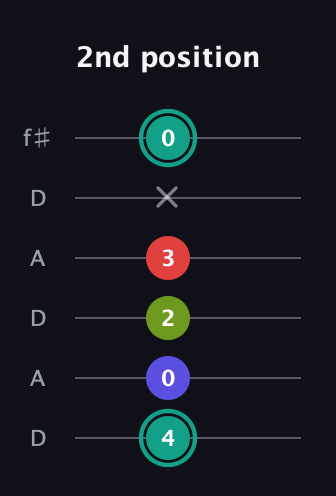 F♯ Half-Diminished 7th Sharp 9th guitar tab — 2nd position (4 0 2 3 x 0) in Open C Tuning (CGCGCE) · Capo 2
