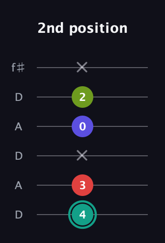 F♯ Half-Diminished 7th Sharp 9th guitar tab — 2nd position (4 3 x 0 2 x) in Open C Tuning (CGCGCE) · Capo 2