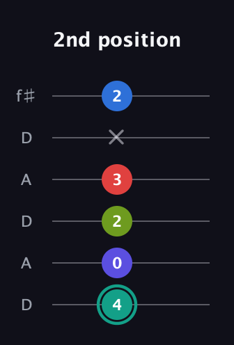F♯ Half-Diminished 9th Sharp 13th guitar tab — 2nd position (4 0 2 3 x 2) in Open C Tuning (CGCGCE) · Capo 2