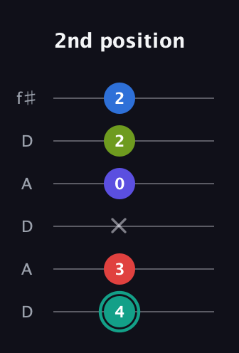 F♯ Half-Diminished 9th Sharp 13th guitar tab — 2nd position (4 3 x 0 2 2) in Open C Tuning (CGCGCE) · Capo 2