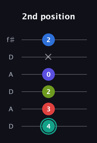 F♯ Half-Diminished 9th Sharp 13th guitar tab — 2nd position (4 3 2 0 x 2) in Open C Tuning (CGCGCE) · Capo 2