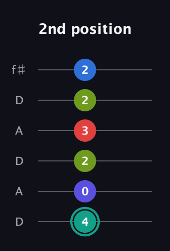 F♯ Half-Diminished 9th Sharp 13th guitar tab — 2nd position (4 0 2 3 2 2) in Open C Tuning (CGCGCE) · Capo 2