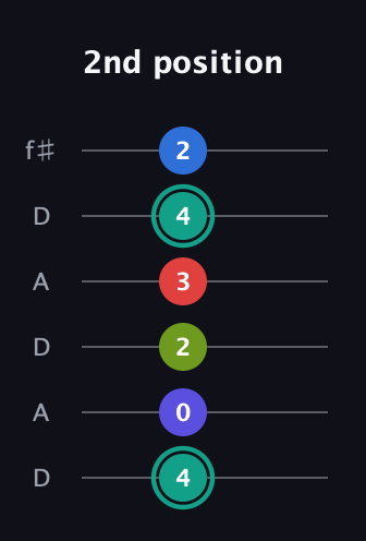 F♯ Half-Diminished 9th Sharp 13th guitar tab — 2nd position (4 0 2 3 4 2) in Open C Tuning (CGCGCE) · Capo 2
