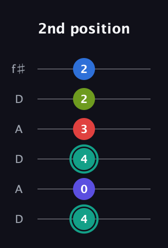 F♯ Half-Diminished 9th Sharp 13th guitar tab — 2nd position (4 0 4 3 2 2) in Open C Tuning (CGCGCE) · Capo 2