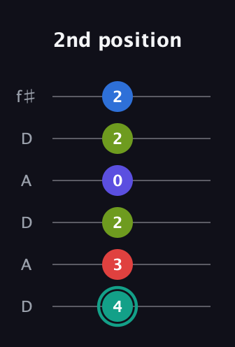 F♯ Half-Diminished 9th Sharp 13th guitar tab — 2nd position (4 3 2 0 2 2) in Open C Tuning (CGCGCE) · Capo 2