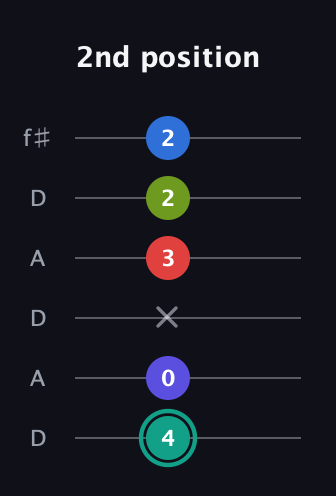 F♯ Half-Diminished 9th Sharp 13th guitar tab — 2nd position (4 0 x 3 2 2) in Open C Tuning (CGCGCE) · Capo 2