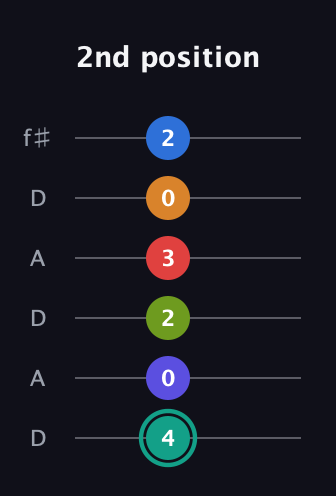 F♯ Half-Diminished 9th Sharp 5th guitar tab — 2nd position (4 0 2 3 0 2) in Open C Tuning (CGCGCE) · Capo 2
