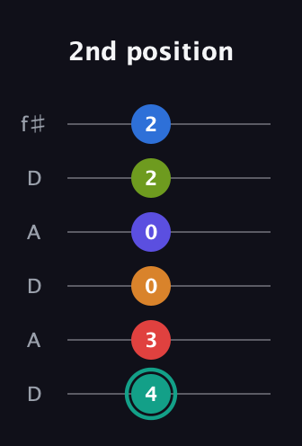 F♯ Half-Diminished 9th Sharp 5th guitar tab — 2nd position (4 3 0 0 2 2) in Open C Tuning (CGCGCE) · Capo 2