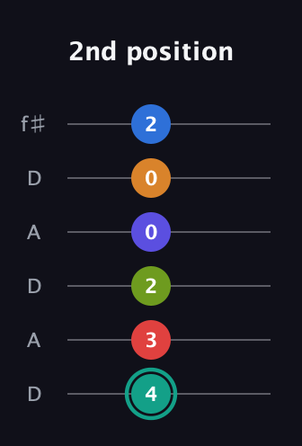F♯ Half-Diminished 9th Sharp 5th guitar tab — 2nd position (4 3 2 0 0 2) in Open C Tuning (CGCGCE) · Capo 2