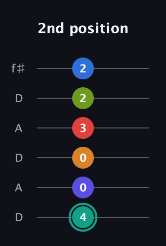 F♯ Half-Diminished 9th Sharp 5th guitar tab — 2nd position (4 0 0 3 2 2) in Open C Tuning (CGCGCE) · Capo 2