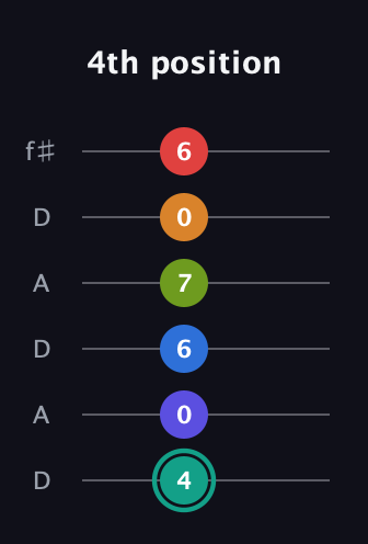F♯ Half-Diminished 9th Sharp 5th guitar tab — 4th position (4 0 6 7 0 6) in Open C Tuning (CGCGCE) · Capo 2