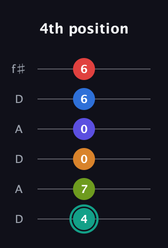 F♯ Half-Diminished 9th Sharp 5th guitar tab — 4th position (4 7 0 0 6 6) in Open C Tuning (CGCGCE) · Capo 2
