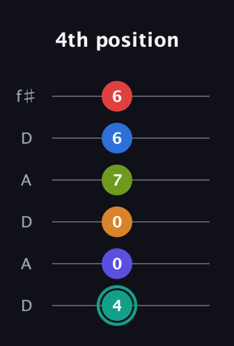 F♯ Half-Diminished 9th Sharp 5th guitar tab — 4th position (4 0 0 7 6 6) in Open C Tuning (CGCGCE) · Capo 2