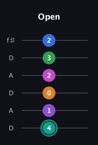 F♯ Major 11th Sharp 5th guitar tab — Open (4 1 0 2 3 2) in Open C Tuning (CGCGCE) · Capo 2