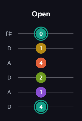 F♯ Major 6th Sharp 13th guitar tab — Open (4 1 2 4 1 0) in Open C Tuning (CGCGCE) · Capo 2