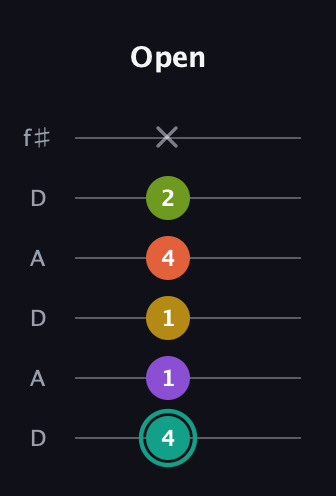 F♯ Major 6th Sharp 13th guitar tab — Open (4 1 1 4 2 x) in Open C Tuning (CGCGCE) · Capo 2