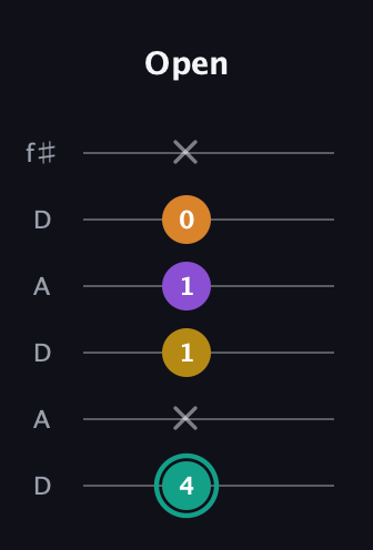 F♯ Major 6th Sharp 5th guitar tab — Open (4 x 1 1 0 x) in Open C Tuning (CGCGCE) · Capo 2