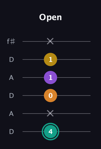 F♯ Major 6th Sharp 5th guitar tab — Open (4 x 0 1 1 x) in Open C Tuning (CGCGCE) · Capo 2