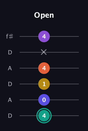 F♯ Major 6th Sharp 9th guitar tab — Open (4 0 1 4 x 4) in Open C Tuning (CGCGCE) · Capo 2