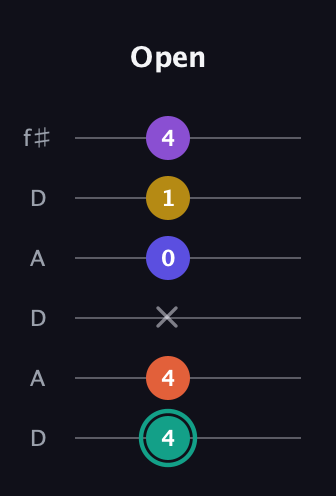 F♯ Major 6th Sharp 9th guitar tab — Open (4 4 x 0 1 4) in Open C Tuning (CGCGCE) · Capo 2