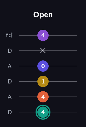 F♯ Major 6th Sharp 9th guitar tab — Open (4 4 1 0 x 4) in Open C Tuning (CGCGCE) · Capo 2