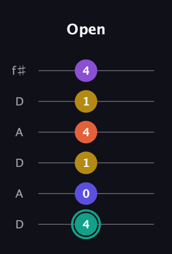 F♯ Major 6th Sharp 9th guitar tab — Open (4 0 1 4 1 4) in Open C Tuning (CGCGCE) · Capo 2
