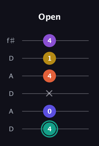 F♯ Major 6th Sharp 9th guitar tab — Open (4 0 x 4 1 4) in Open C Tuning (CGCGCE) · Capo 2