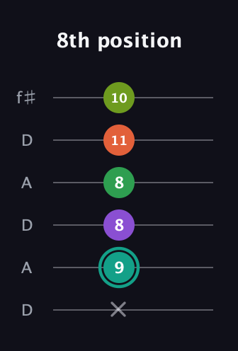 F♯ Major 7th Sharp 13th guitar tab — 8th position (x 9 8 8 11 10) in Open C Tuning (CGCGCE) · Capo 2