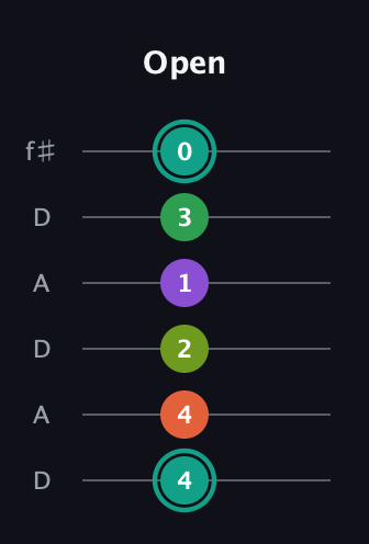 F♯ Major 7th Sharp 13th guitar tab — Open (4 4 2 1 3 0) in Open C Tuning (CGCGCE) · Capo 2