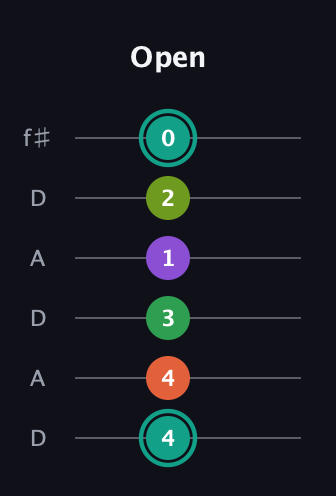 F♯ Major 7th Sharp 13th guitar tab — Open (4 4 3 1 2 0) in Open C Tuning (CGCGCE) · Capo 2