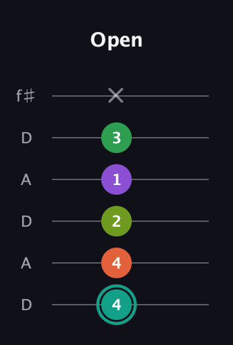 F♯ Major 7th Sharp 13th guitar tab — Open (4 4 2 1 3 x) in Open C Tuning (CGCGCE) · Capo 2