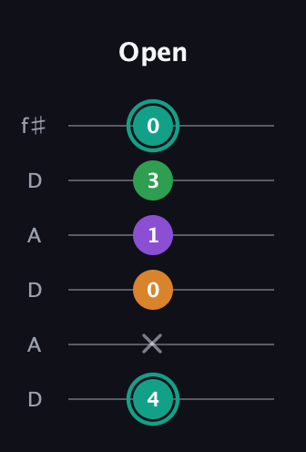 F♯ Major 7th Sharp 5th guitar tab — Open (4 x 0 1 3 0) in Open C Tuning (CGCGCE) · Capo 2