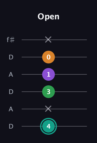 F♯ Major 7th Sharp 5th guitar tab — Open (4 x 3 1 0 x) in Open C Tuning (CGCGCE) · Capo 2