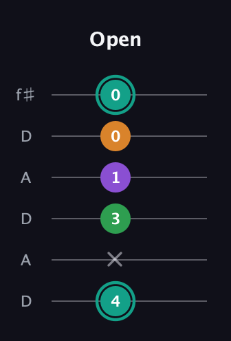 F♯ Major 7th Sharp 5th guitar tab — Open (4 x 3 1 0 0) in Open C Tuning (CGCGCE) · Capo 2