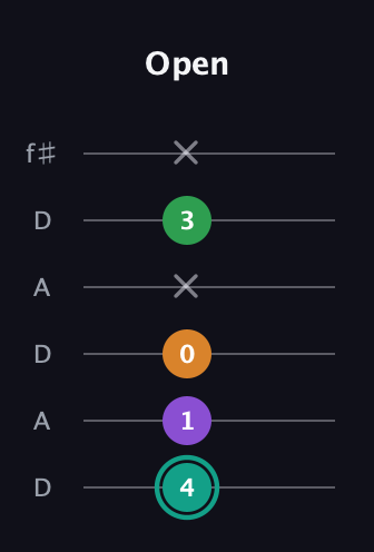 F♯ Major 7th Sharp 5th guitar tab — Open (4 1 0 x 3 x) in Open C Tuning (CGCGCE) · Capo 2